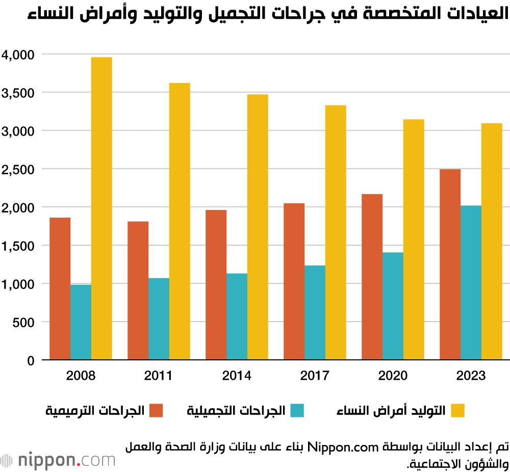 اليابان | نمو سريع لقطاع جراحة التجميل في اليابان خلال الأعوام الثلاثة الأخيرة