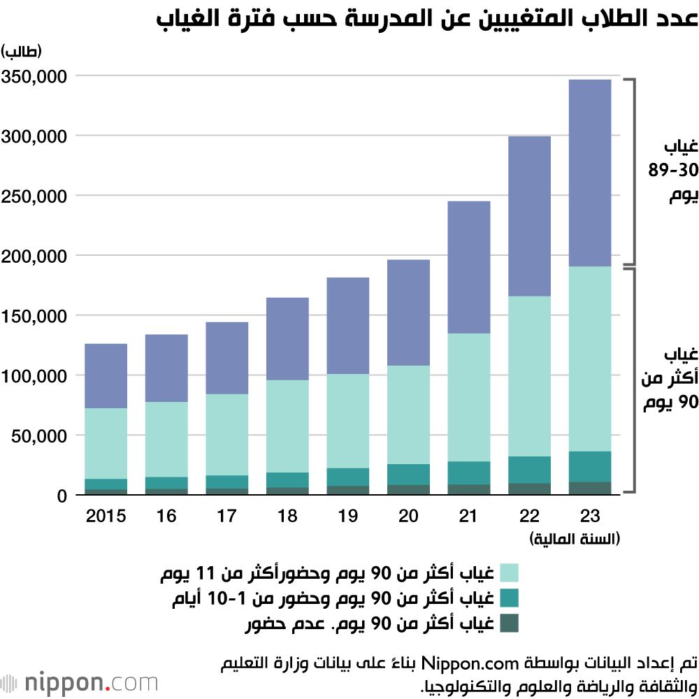 اليابان | غياب التلاميذ عن المدارس في اليابان: انعكاس لأزمة نفسية واجتماعية؟