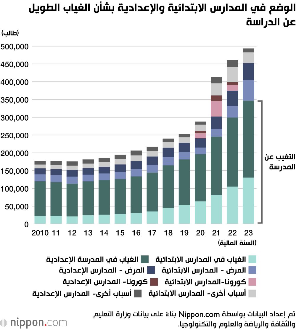 اليابان | غياب التلاميذ عن المدارس في اليابان: انعكاس لأزمة نفسية واجتماعية؟