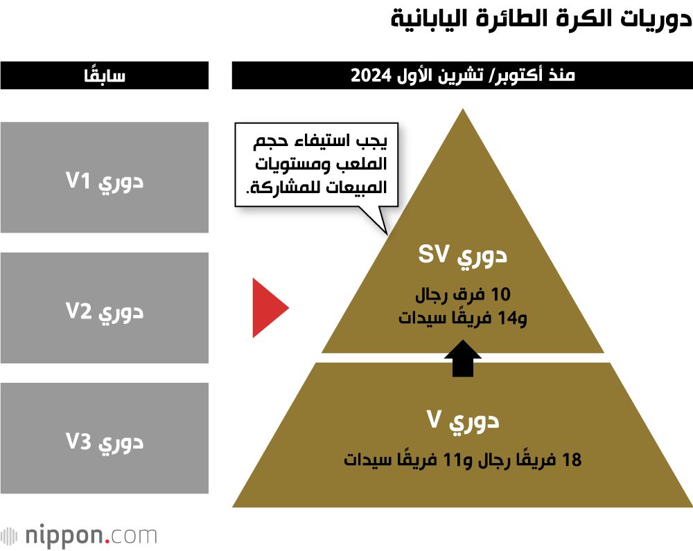اليابان | دوري الكرة الطائرة الياباني: خطوات ثابتة نحو العالمية