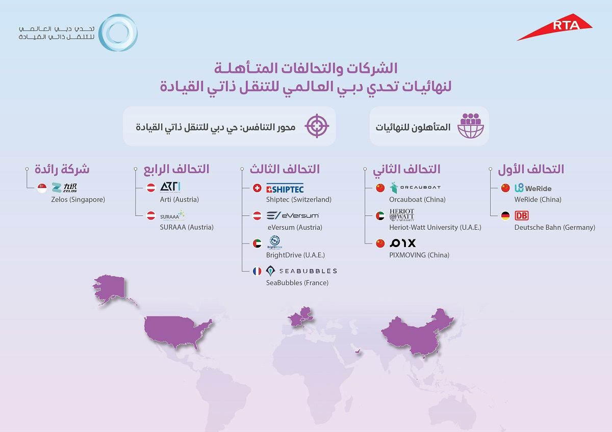 الامارات | "طرق دبي" تُعلن تأهّل 5 تحالفات وشركات عالمية ومحلية لنهائي تحدي دبي للتنقّل ذاتي القيادة 2025