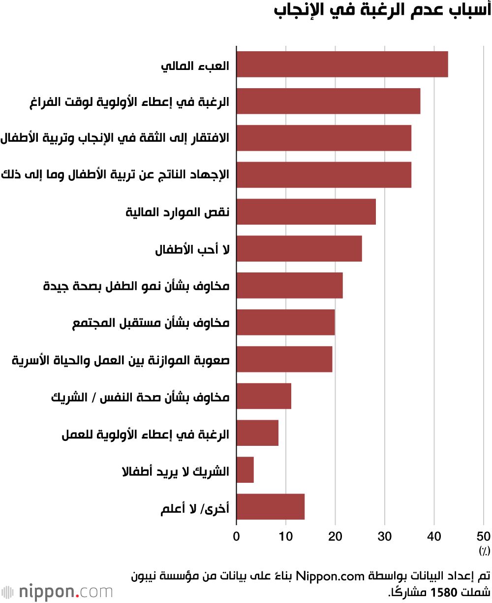 اليابان | كيف تؤثر الأوضاع الاقتصادية على أزمة المواليد المتزايدة في اليابان؟