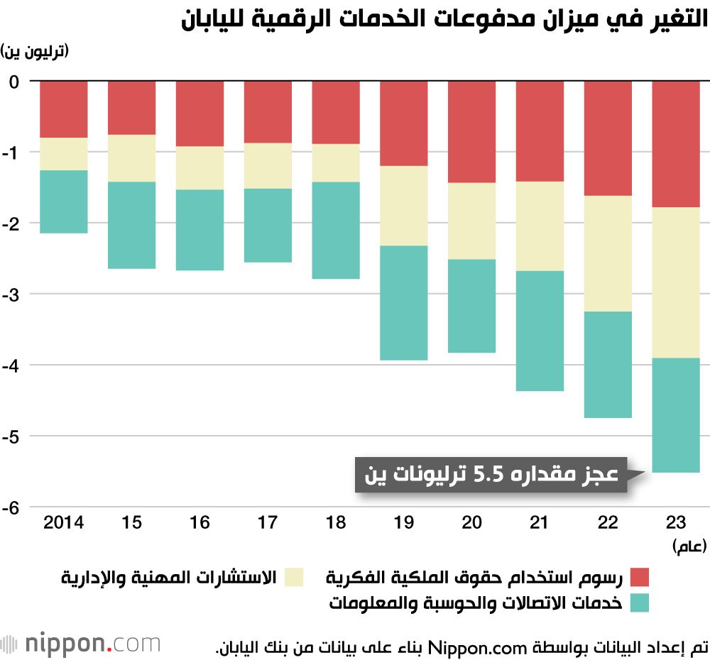 اليابان | في ظل التحول الرقمي العالمي... هل خسرت اليابان المنافسة؟