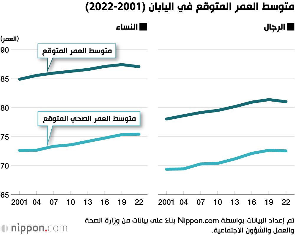 اليابان | فجوة متوسط العمر الصحي في اليابان تبقى دون تغيير