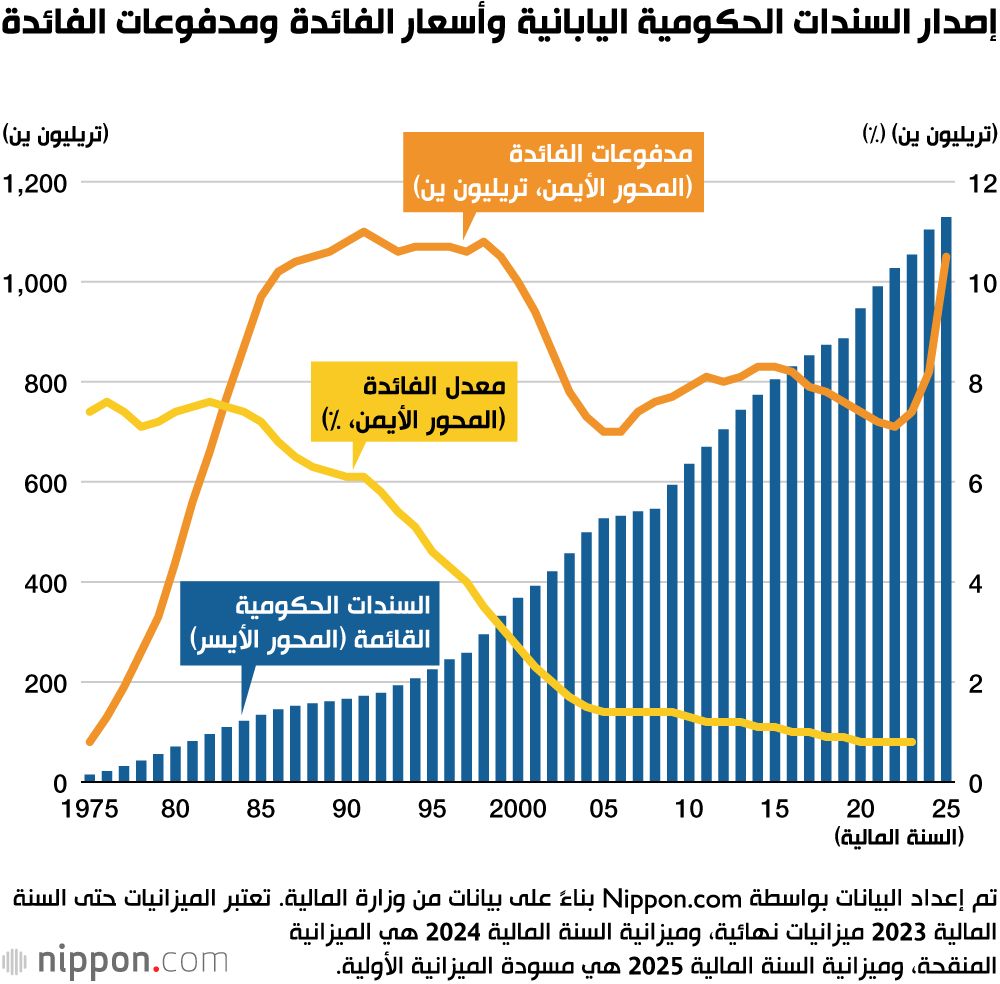 اليابان | رقم قياسي جديد: اليابان تعتمد ميزانية تاريخية تجمع بين الأمن والرعاية الاجتماعية... فكم بلغت؟