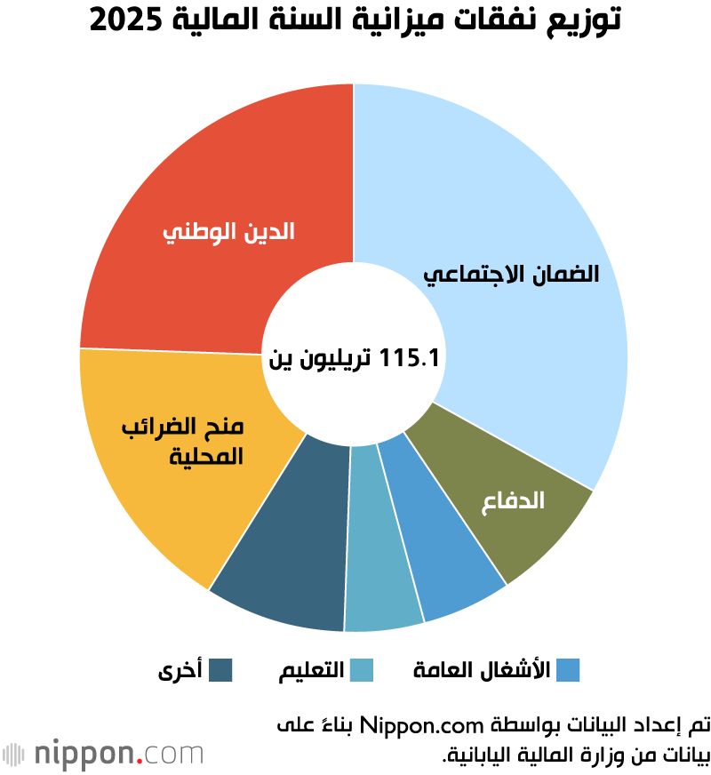 اليابان | رقم قياسي جديد: اليابان تعتمد ميزانية تاريخية تجمع بين الأمن والرعاية الاجتماعية... فكم بلغت؟