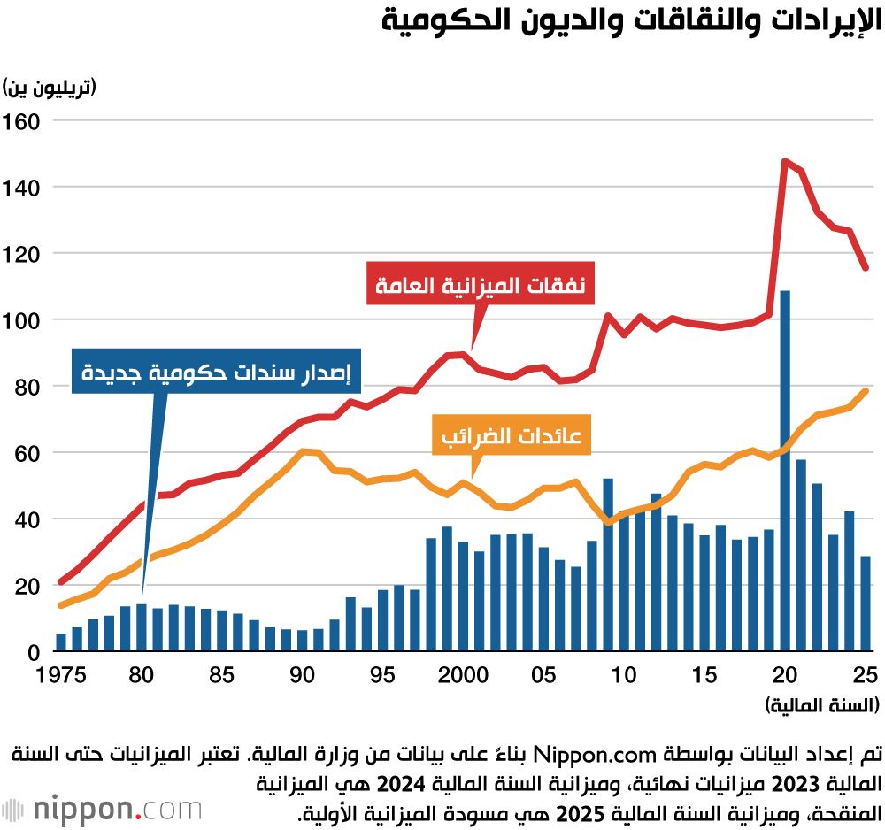اليابان | رقم قياسي جديد: اليابان تعتمد ميزانية تاريخية تجمع بين الأمن والرعاية الاجتماعية... فكم بلغت؟