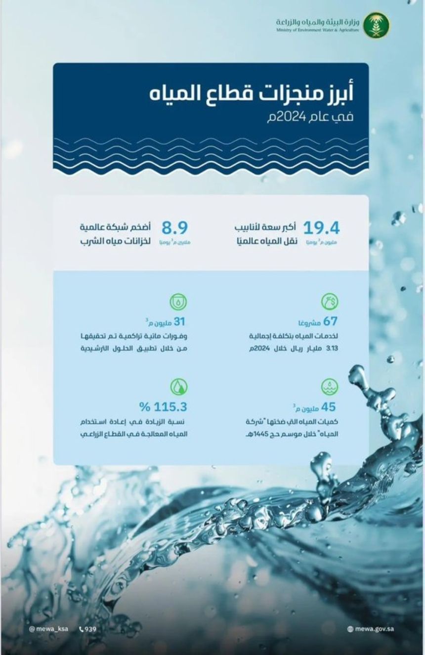 بالأرقام.. المملكة تتصدر العالم في إنتاج المياه المحلاة