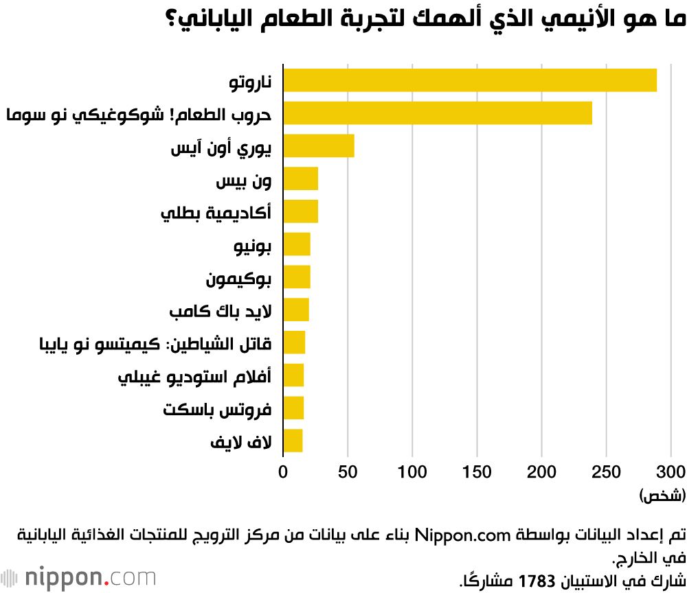 اليابان | الأنيمي والمطبخ الياباني: كيف حول ناروتو الرامن إلى ظاهرة عالمية؟