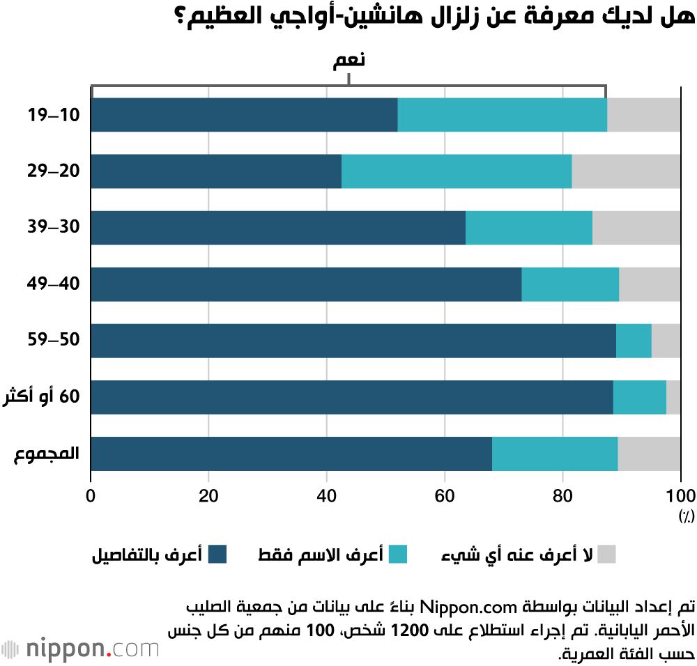 اليابان | دروس زلزال هانشين أواجي العظيم: هل نسيها شباب اليابان؟