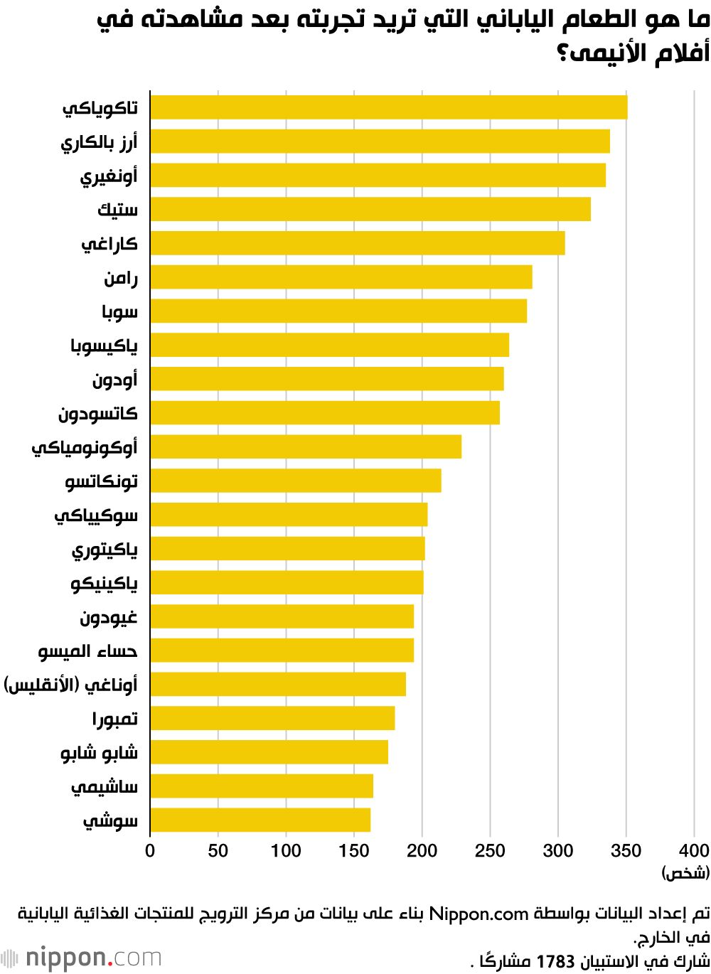 اليابان | الأنيمي والمطبخ الياباني: كيف حول ناروتو الرامن إلى ظاهرة عالمية؟