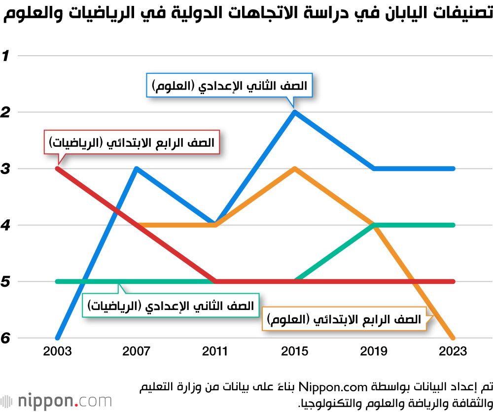 اليابان | تفوق تعليمي جديد: اليابان بين الأفضل في الرياضيات والعلوم عالميًا