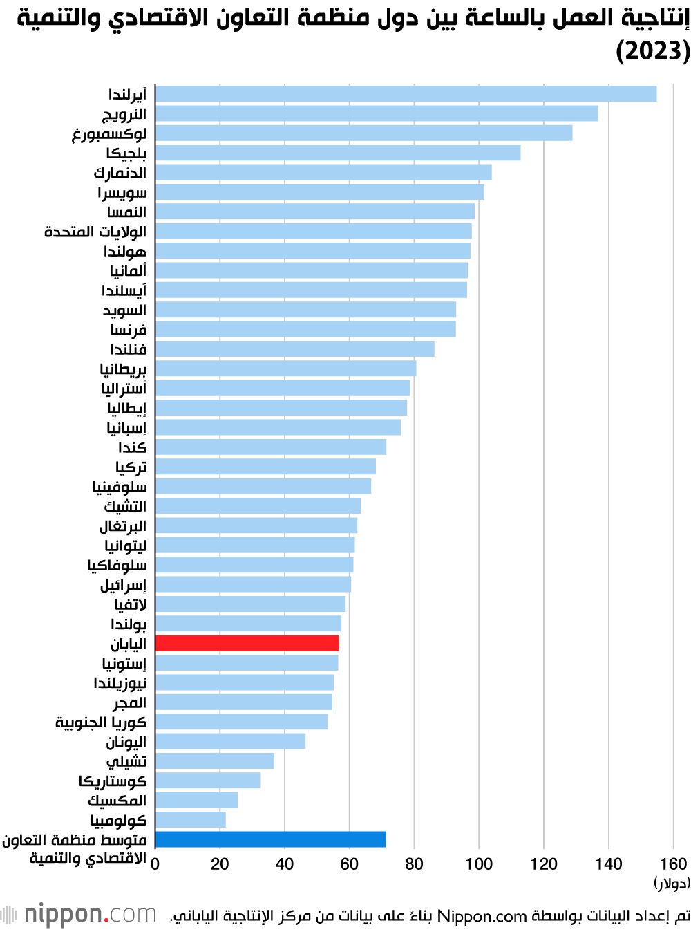 اليابان | إنتاجية العمالة في اليابان: أرقام مخيبة للآمال رغم التكنولوجيا المتقدمة