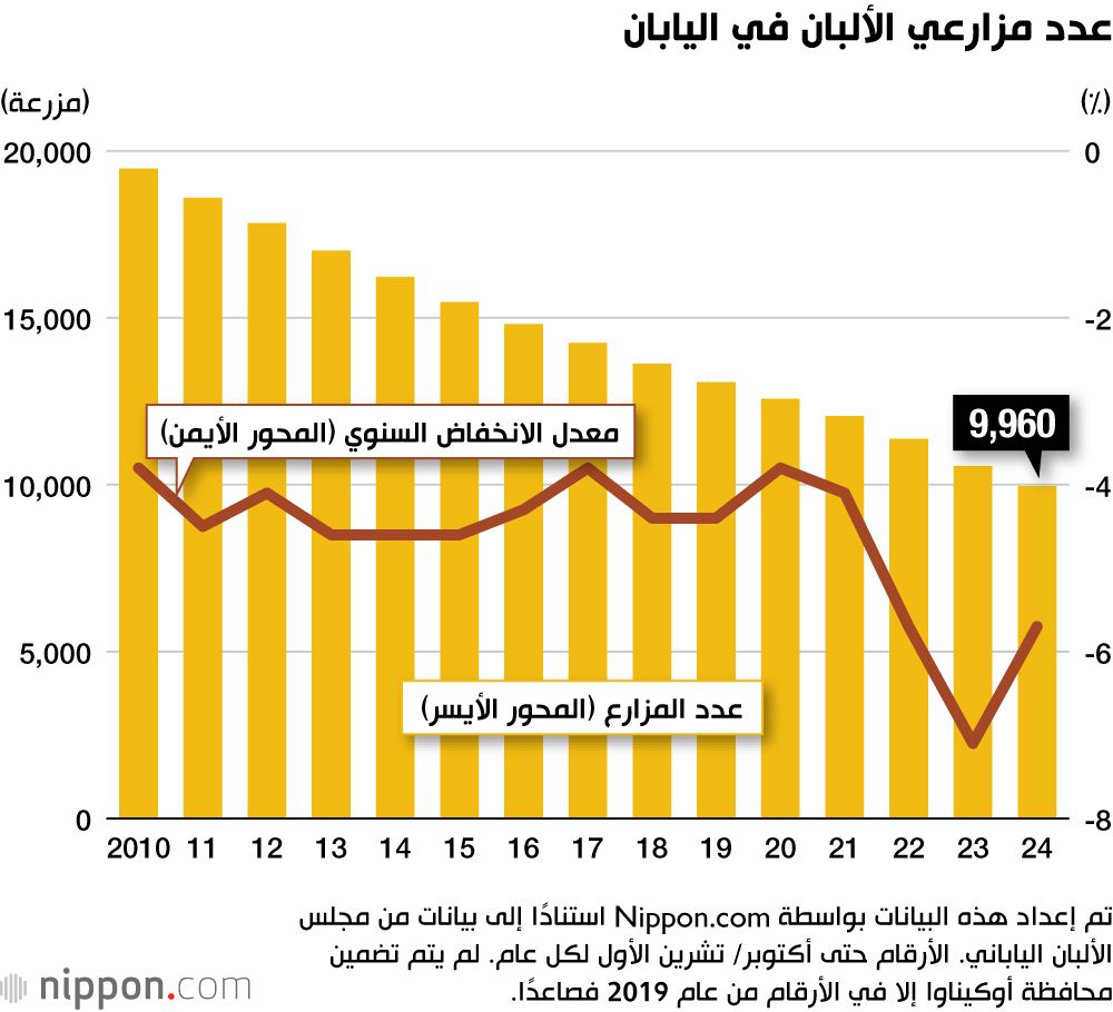 اليابان | هل يواجه قطاع الألبان الياباني أزمة غير مسبوقة؟