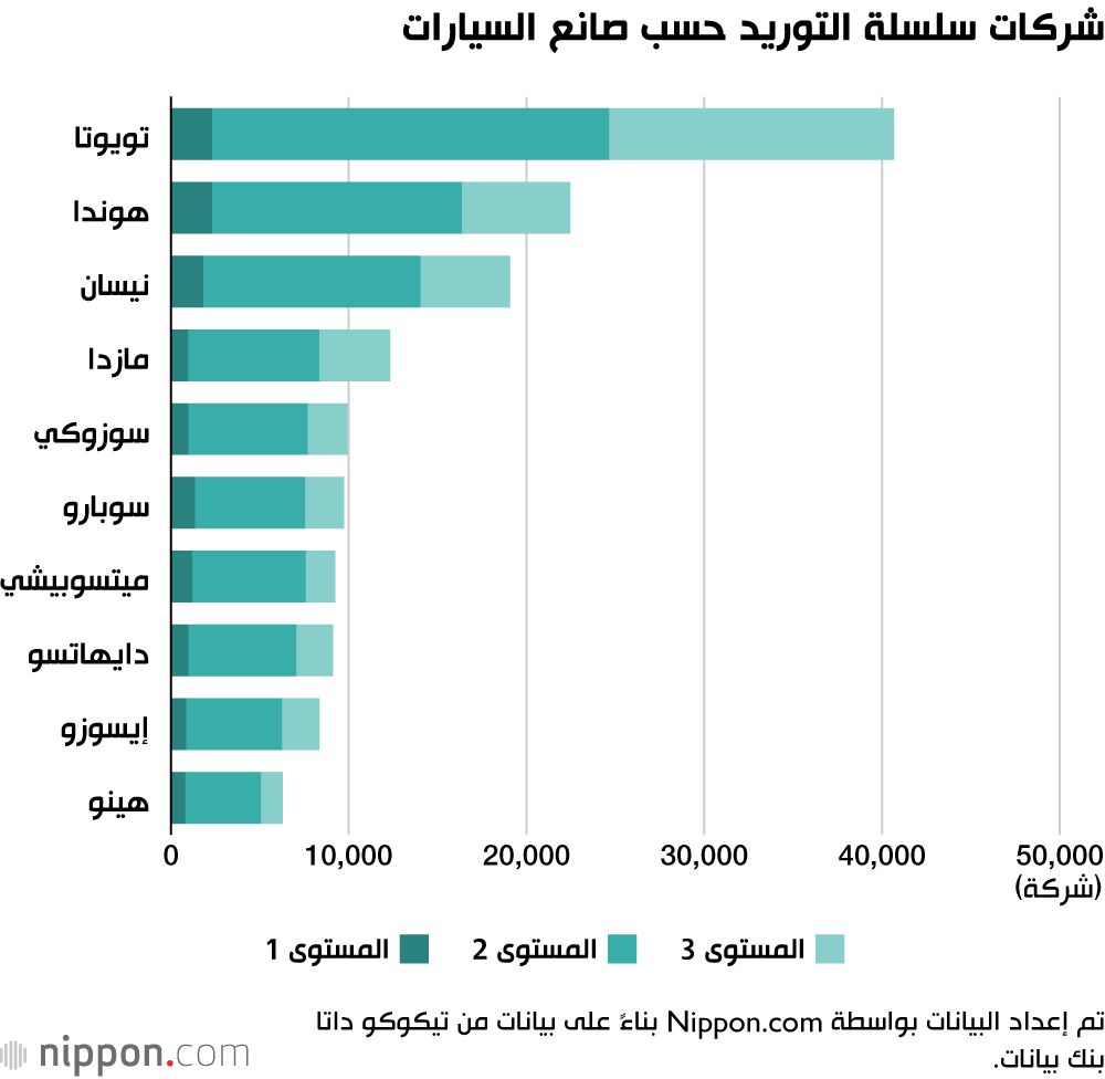 اليابان | هوندا ونيسان: 10 آلاف مورد يشكلون الأساس والعمود الفقري لنجاح العملاقين اليابانيين