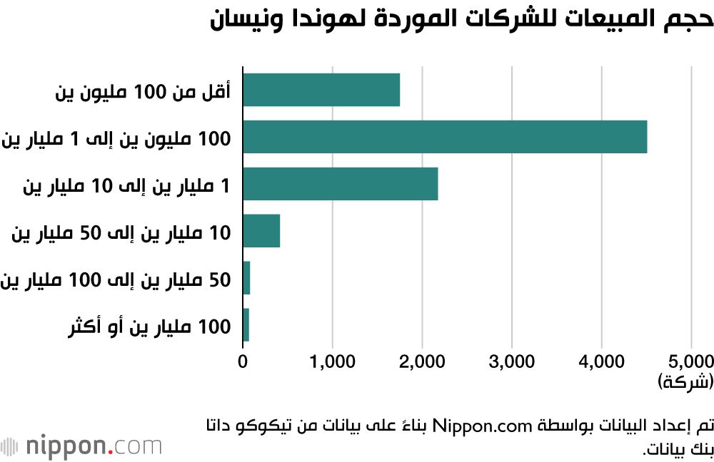 اليابان | هوندا ونيسان: 10 آلاف مورد يشكلون الأساس والعمود الفقري لنجاح العملاقين اليابانيين