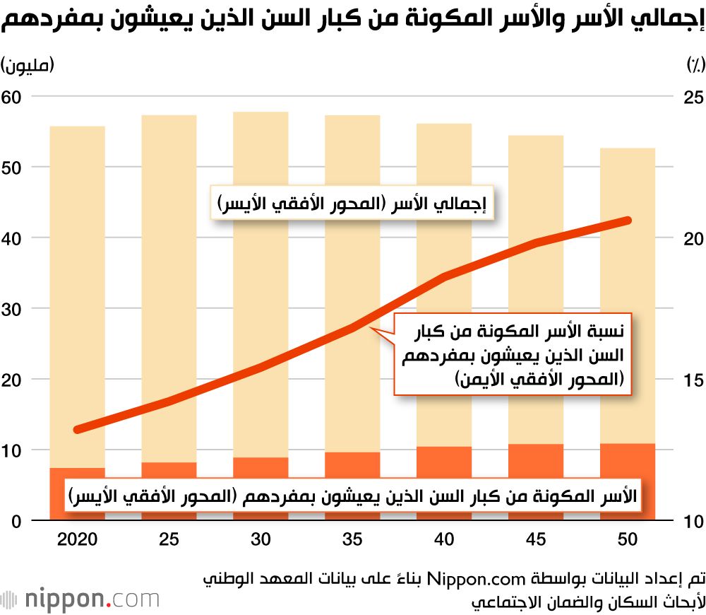 اليابان | كبار السن غير المتزوجين يمثلون تحديًا جديدًا للمجتمع الياباني بحلول 2050