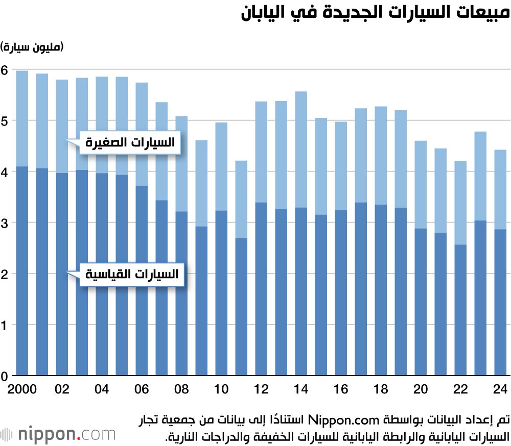 اليابان | مبيعات السيارات الجديدة في اليابان تسجل تراجعًا ملحوظًا: ما الأسباب؟