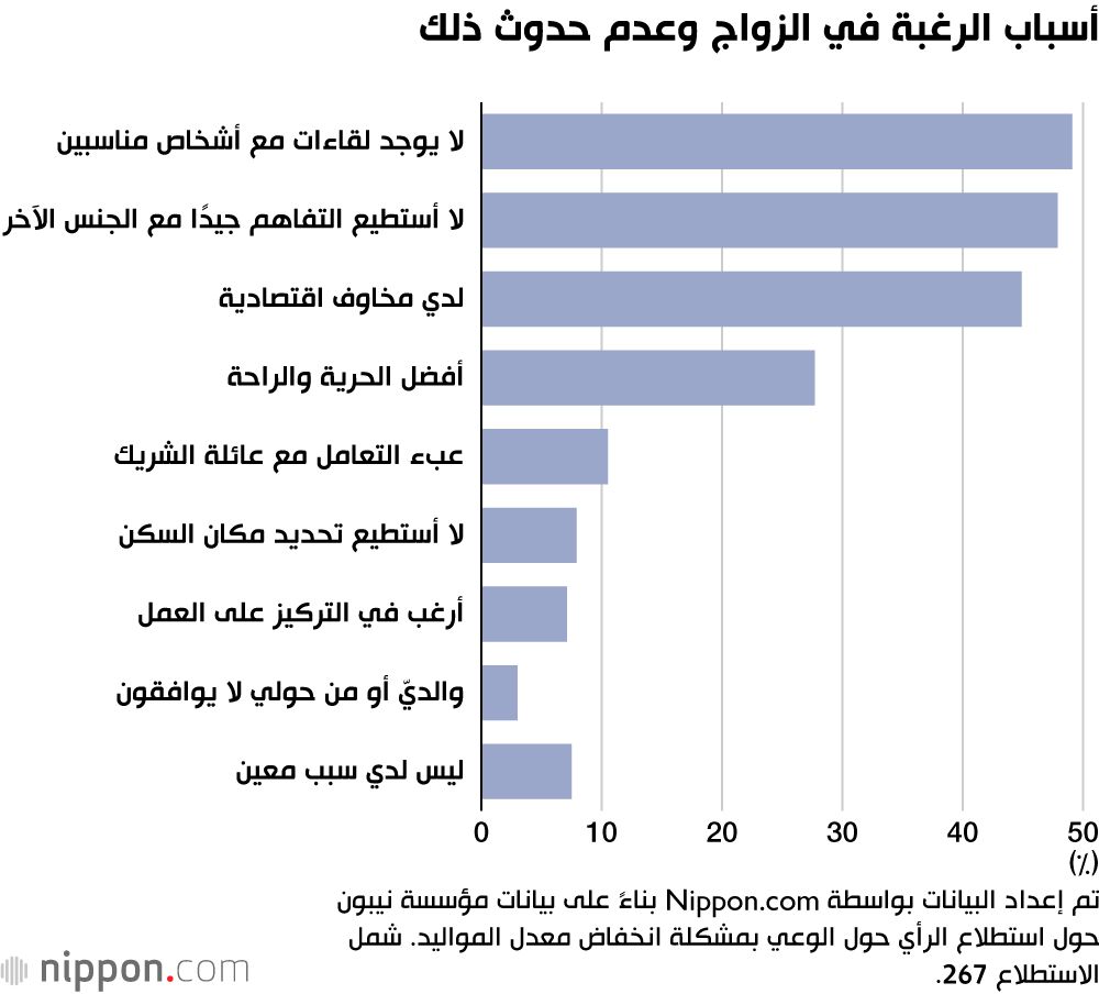 اليابان | لماذا يتخلى اليابانيون عن فكرة الزواج بعد سن 35؟