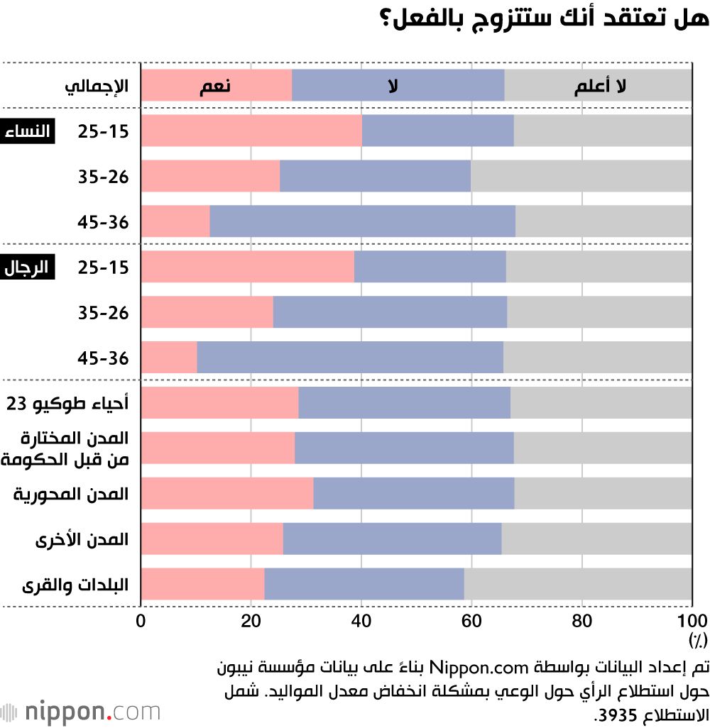 اليابان | لماذا يتخلى اليابانيون عن فكرة الزواج بعد سن 35؟