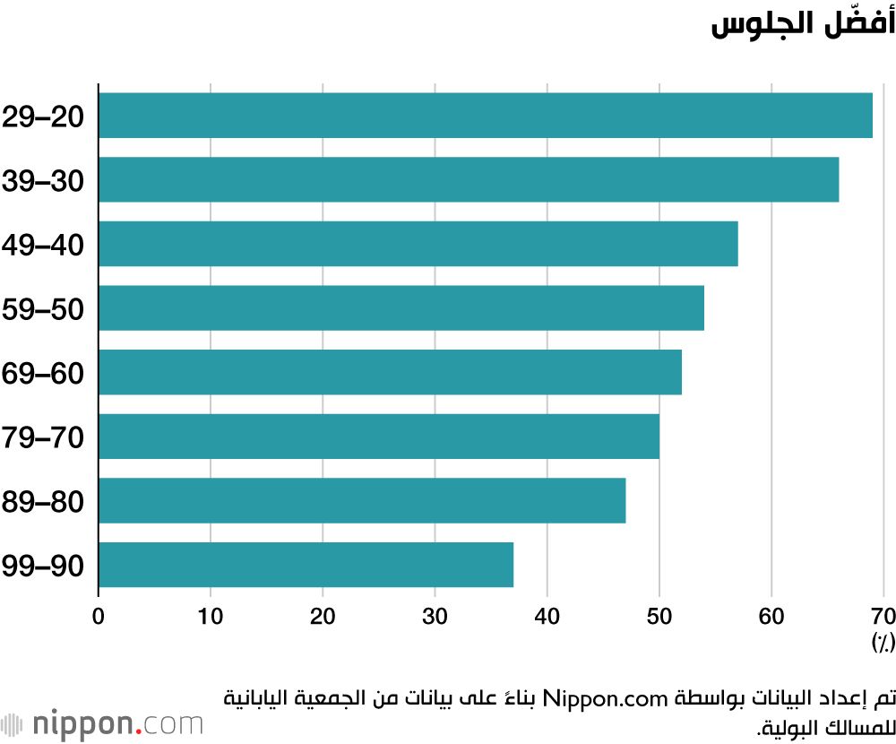 اليابان | الرجال في اليابان يتخلون عن الوقوف أثناء التبول.. ما السبب؟