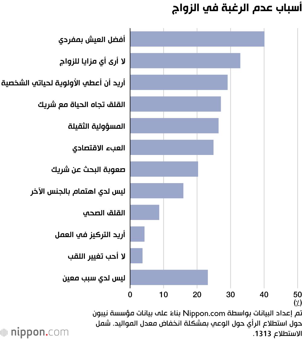 اليابان | لماذا يتخلى اليابانيون عن فكرة الزواج بعد سن 35؟