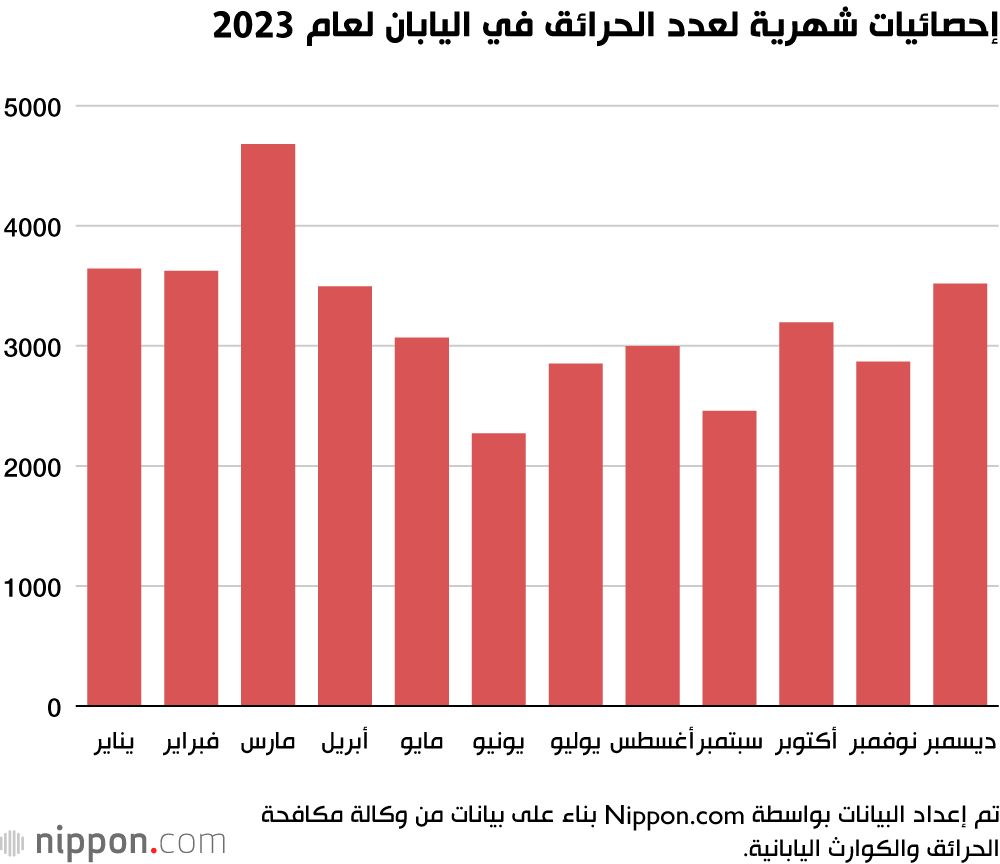 اليابان | ارتفاع معدلات حرائق اليابان.. هل تدق الأرقام ناقوس الخطر؟