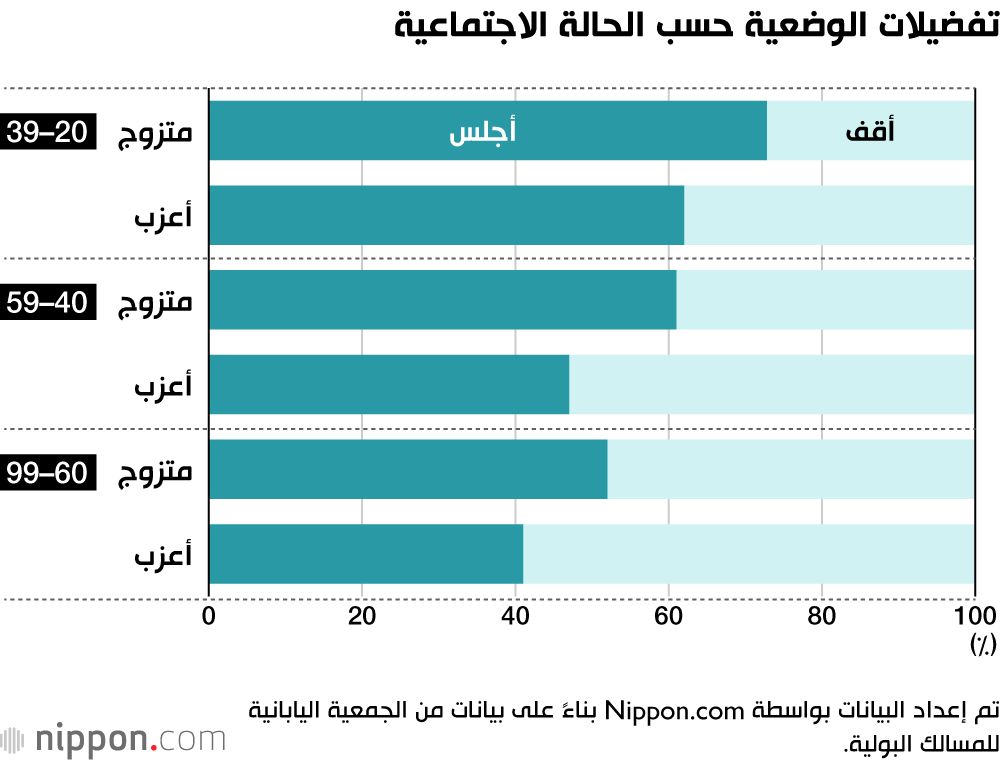 اليابان | الرجال في اليابان يتخلون عن الوقوف أثناء التبول.. ما السبب؟