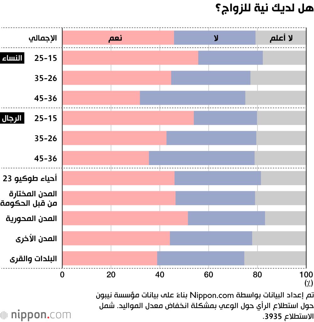اليابان | لماذا يتخلى اليابانيون عن فكرة الزواج بعد سن 35؟