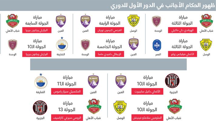 الامارات | الصافرة الأجنبية ظهرت 10 مرات في مرحلة ذهاب الدوري
