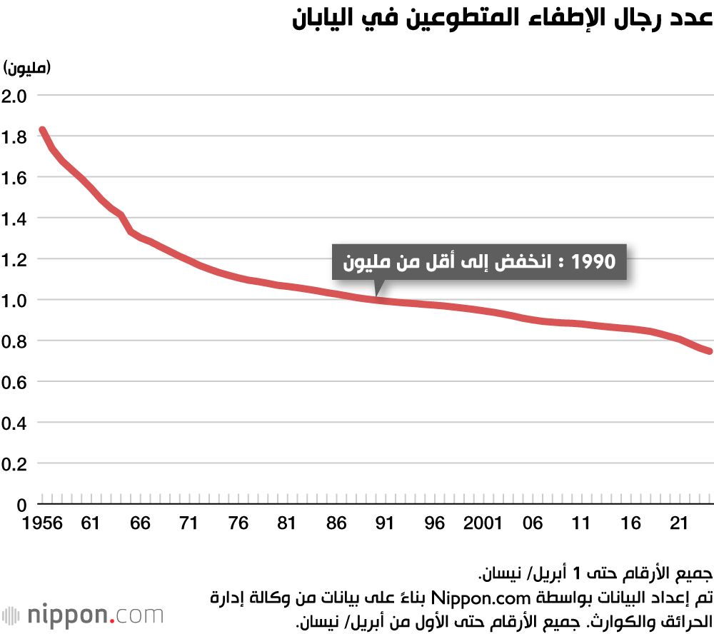 اليابان | المتطوعون الأجانب ينضمون لصفوف رجال الإطفاء: حل لأزمة النقص في اليابان!