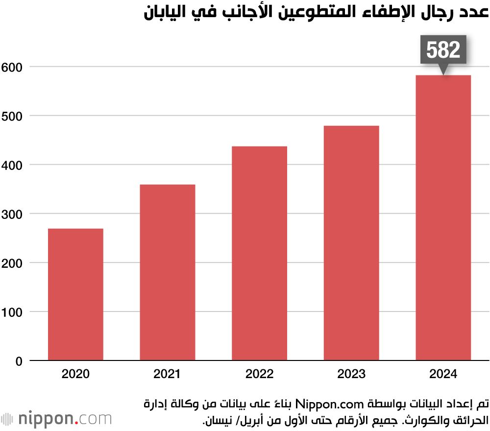 اليابان | المتطوعون الأجانب ينضمون لصفوف رجال الإطفاء: حل لأزمة النقص في اليابان!