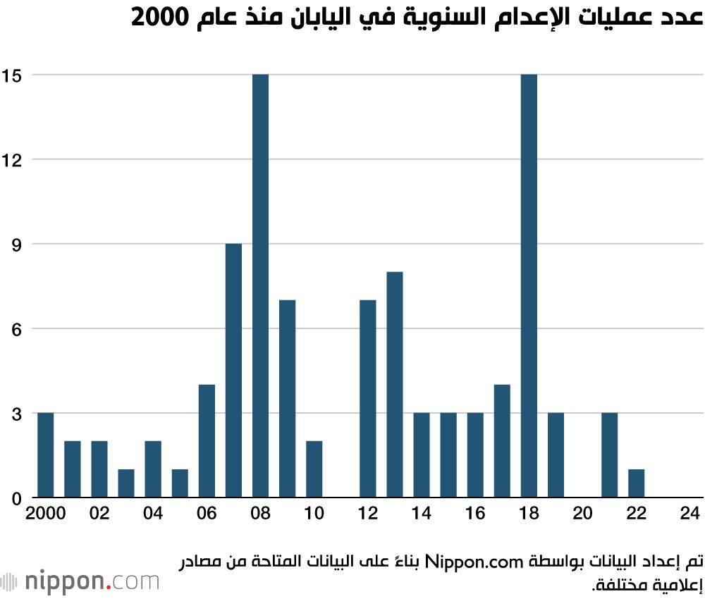اليابان | لماذا تعيد اليابان التفكير مطولًا قبل تنفيذ عقوبة الإعدام؟