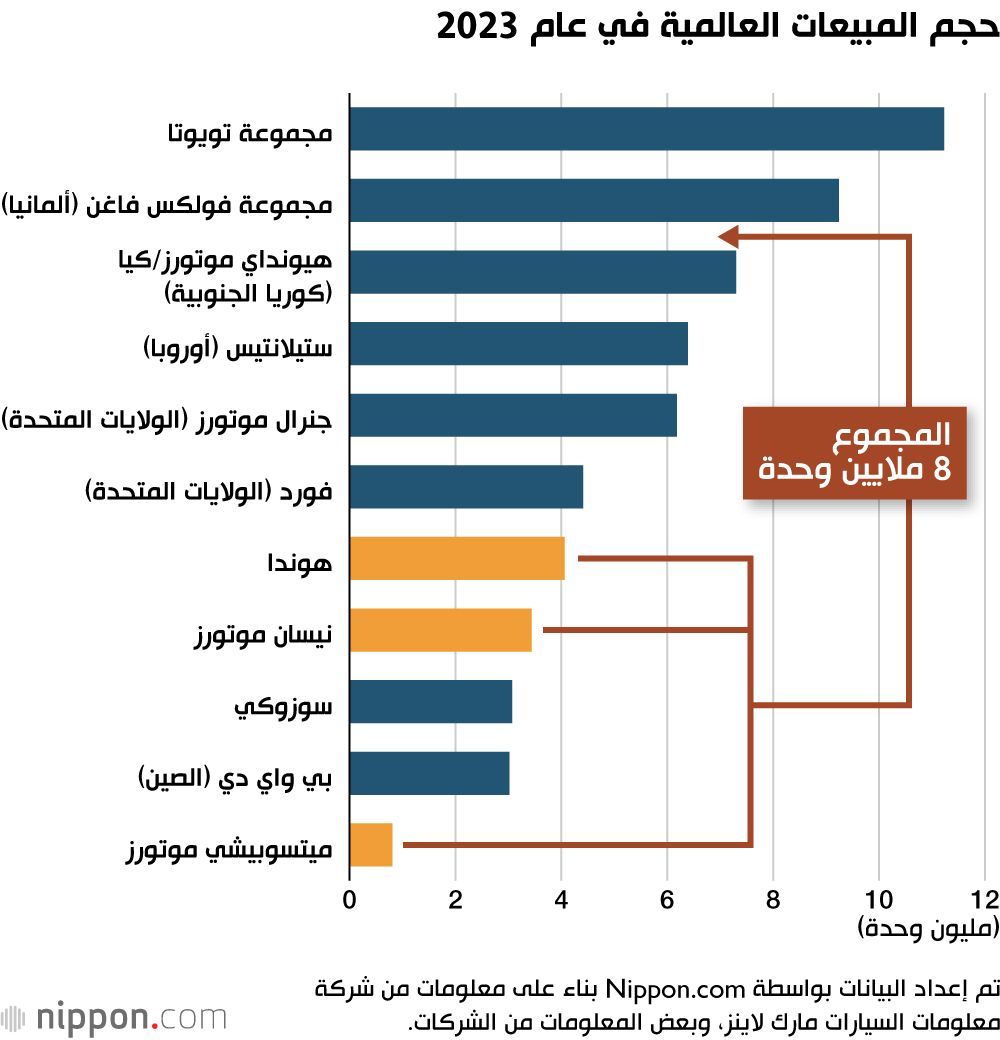 اليابان | اندماج عملاقي السيارات هوندا ونيسان: خطوة نحو القوة العالمية أم مغامرة محفوفة بالتحديات؟