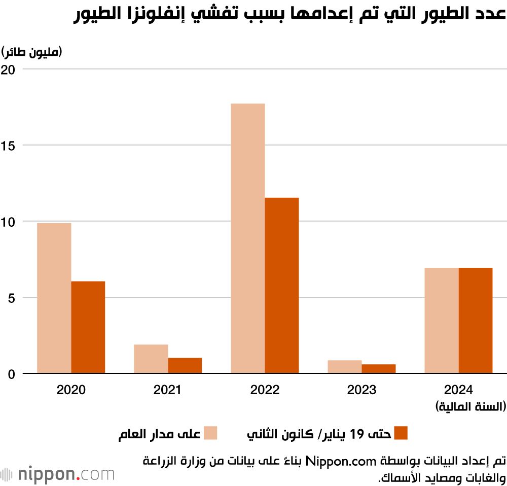 اليابان | إنفلونزا الطيور تضرب اليابان بقوة... إعدام الملايين من الطيور لاحتواء الأزمة!