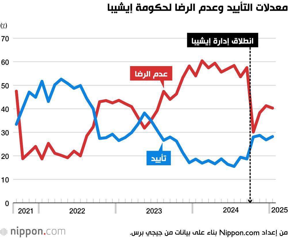 اليابان | هل يتمكن رئيس وزراء اليابان من استعادة ثقة الشعب ورفع شعبيته؟