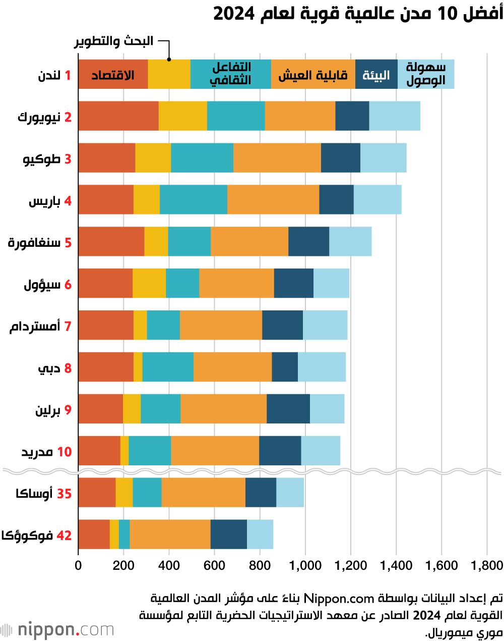 اليابان | مدينة لا تعرف التراجع... طوكيو تحتفظ بمكانتها بين أفضل مدن العالم