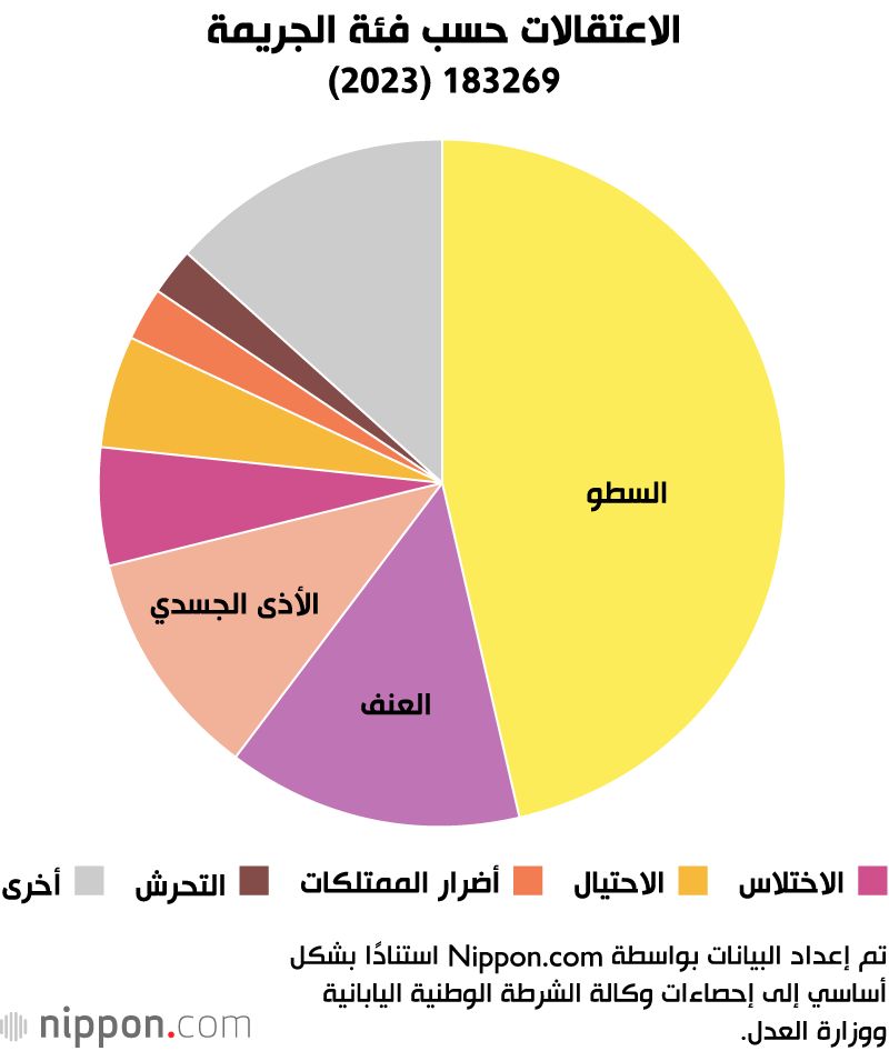 اليابان | للعام الثاني على التوالي... لماذا ترتفع معدلات الجريمة في اليابان؟