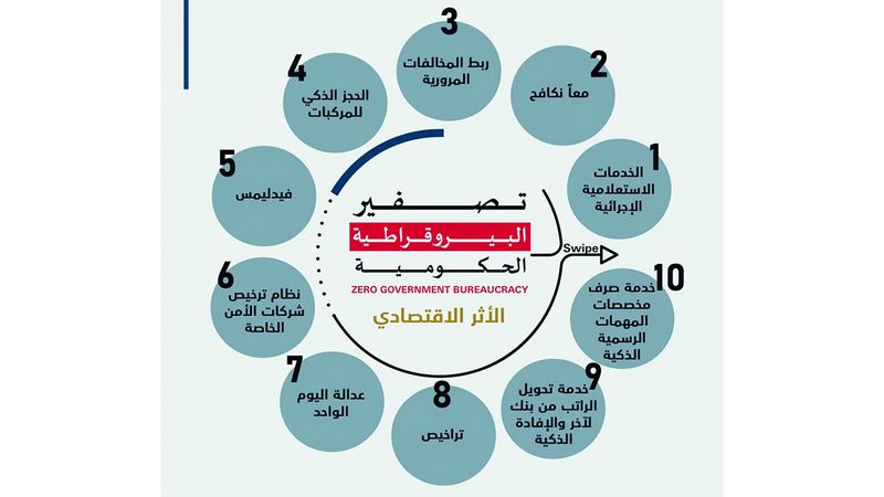 الامارات | 90 مليون درهم زيادة في تحصيل مخالفات المرور بعد الربط الخليجي
