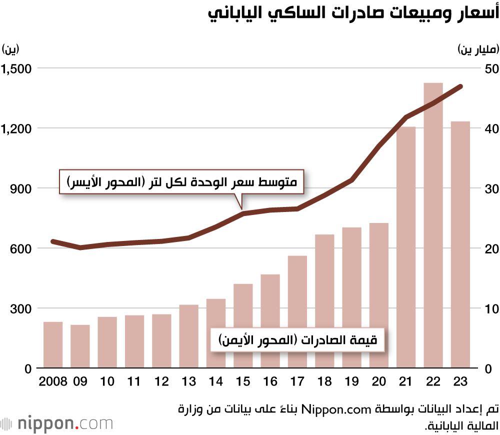 اليابان | من التقاليد إلى العالمية... إدراج الساكي الياباني في قائمة اليونسكو يعزز شعبيته