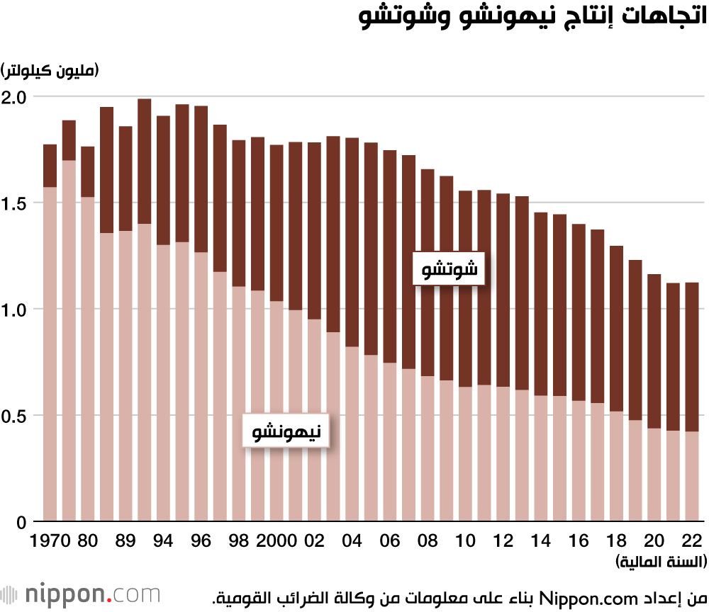 اليابان | من التقاليد إلى العالمية... إدراج الساكي الياباني في قائمة اليونسكو يعزز شعبيته