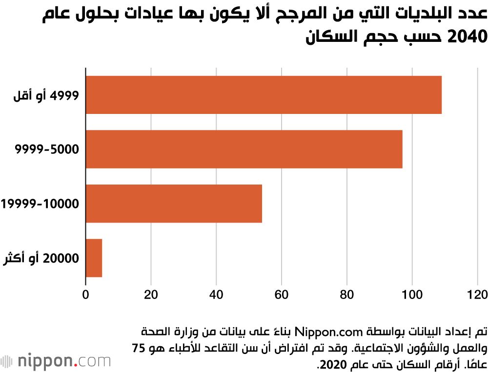 اليابان | تراجع الخدمات الطبية في اليابان.. بلديات بأكملها قد تخلو من العيادات بحلول 2040!