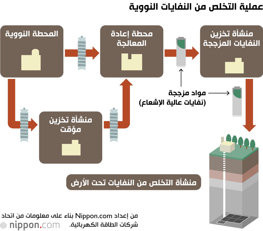 اليابان | اليابان تواجه تحديًا صعبًا: البحث عن موقع آمن للتخلص من النفايات عالية الإشعاع