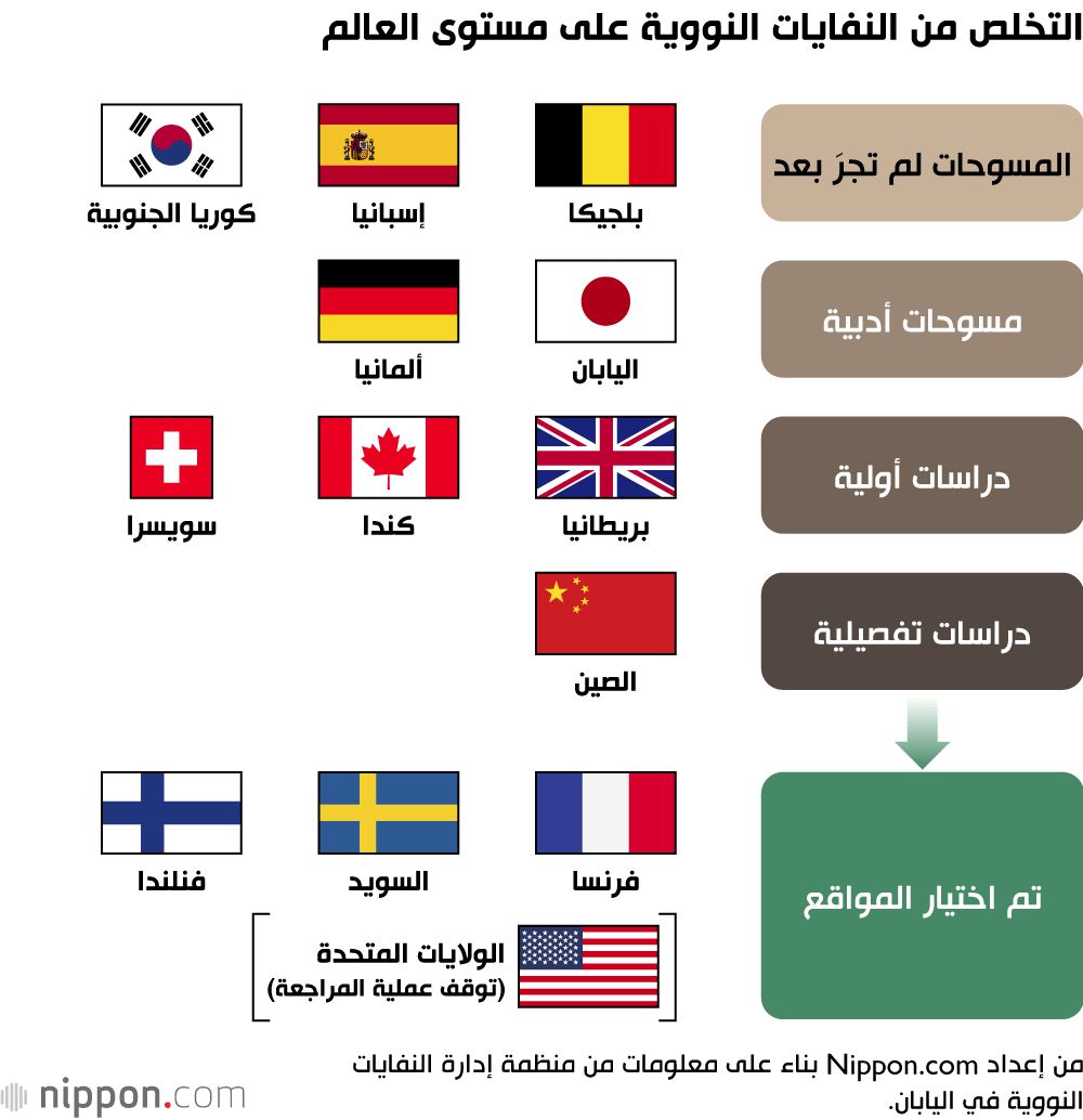 اليابان | اليابان تواجه تحديًا صعبًا: البحث عن موقع آمن للتخلص من النفايات عالية الإشعاع