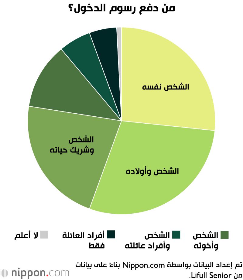 اليابان | دور رعاية المسنين في اليابان.. هل أصبحت رفاهية لا تستطيع الأسر تحملها؟