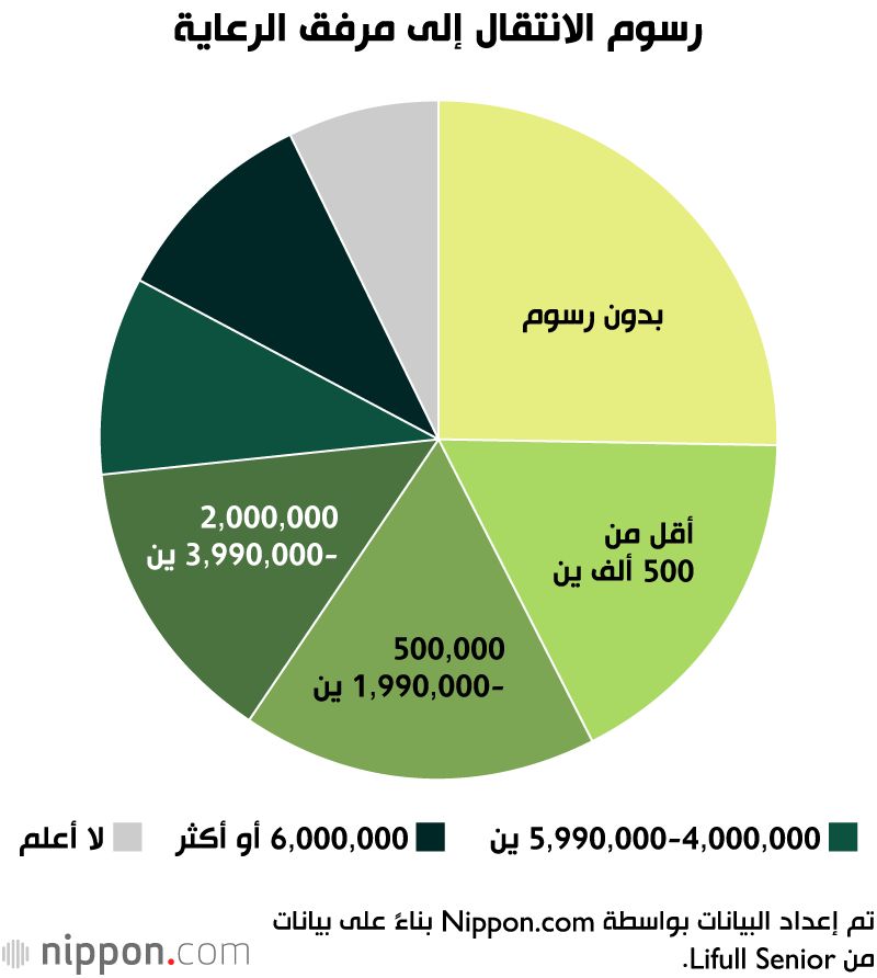 اليابان | دور رعاية المسنين في اليابان.. هل أصبحت رفاهية لا تستطيع الأسر تحملها؟
