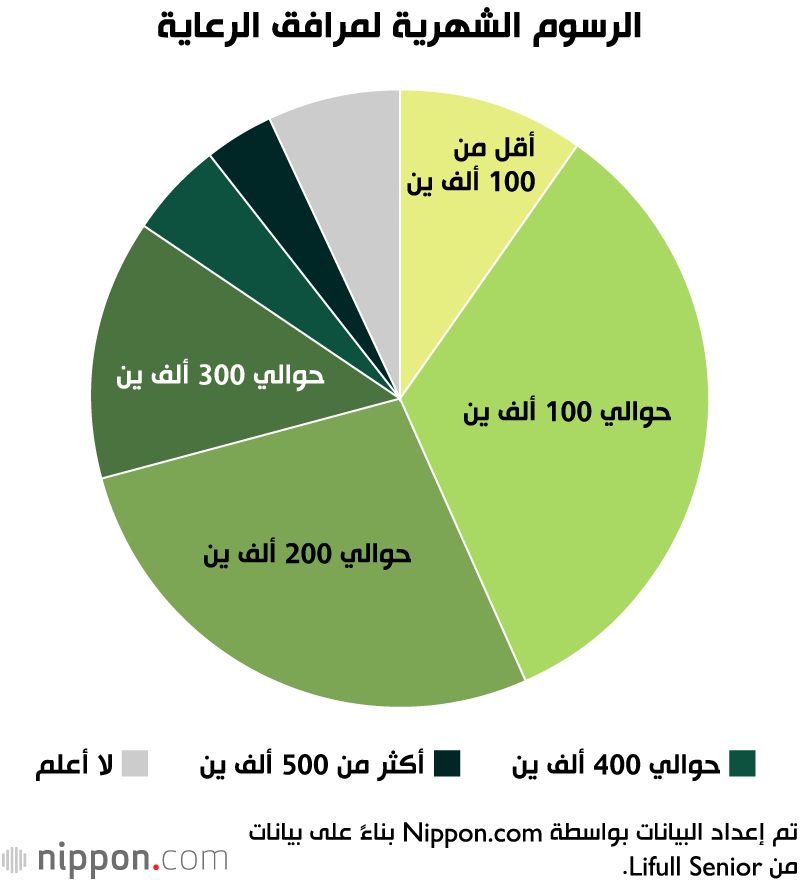 اليابان | دور رعاية المسنين في اليابان.. هل أصبحت رفاهية لا تستطيع الأسر تحملها؟