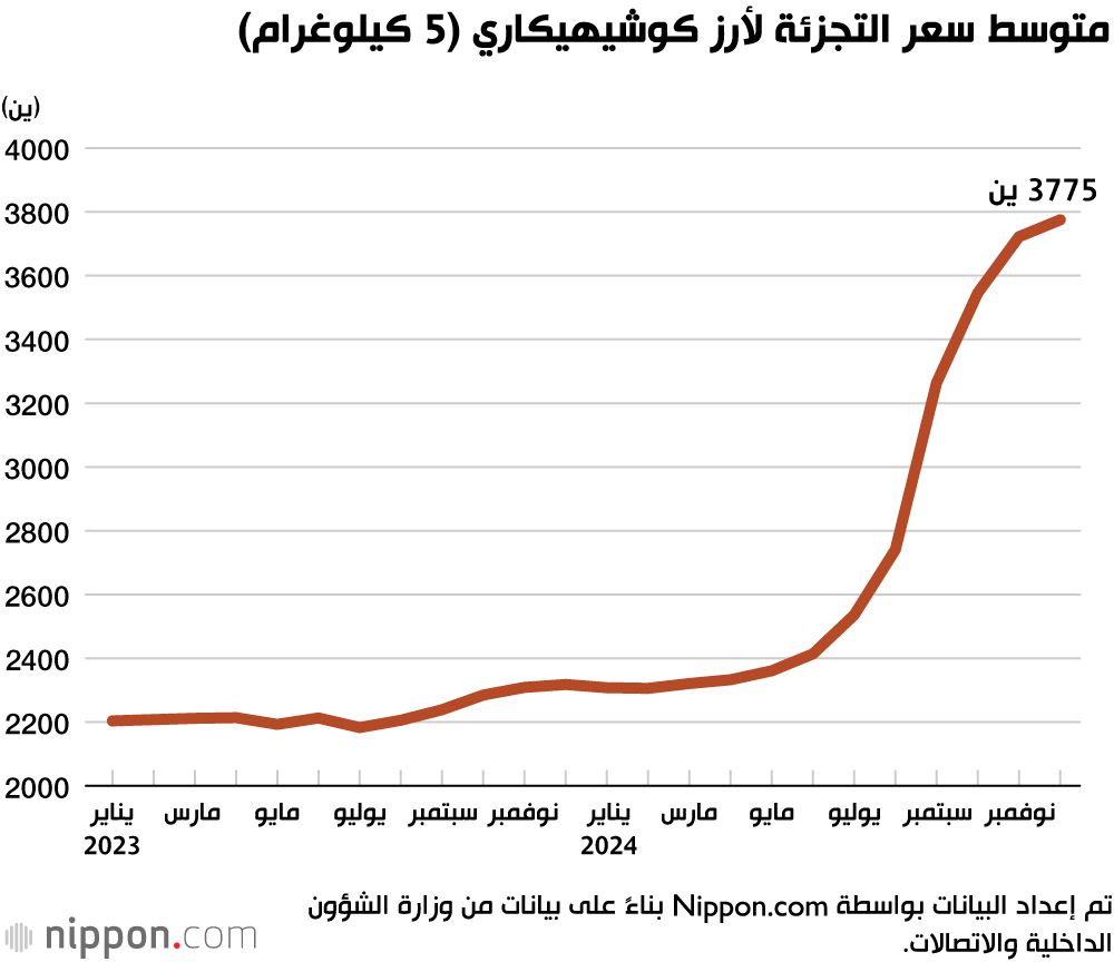 اليابان | اليابان تتخذ خطوة غير مسبوقة لمواجهة ارتفاع أسعار الأرز
