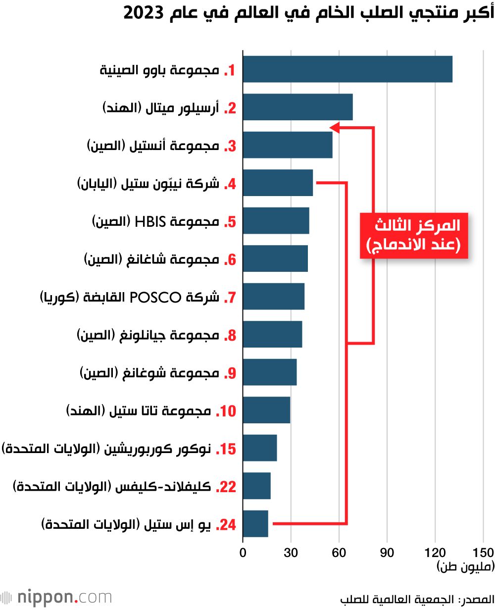اليابان | صناعة الصلب على صفيح ساخن... ما مصير استحواذ نيبّون ستيل اليابانية على يو إس ستيل الأمريكية؟