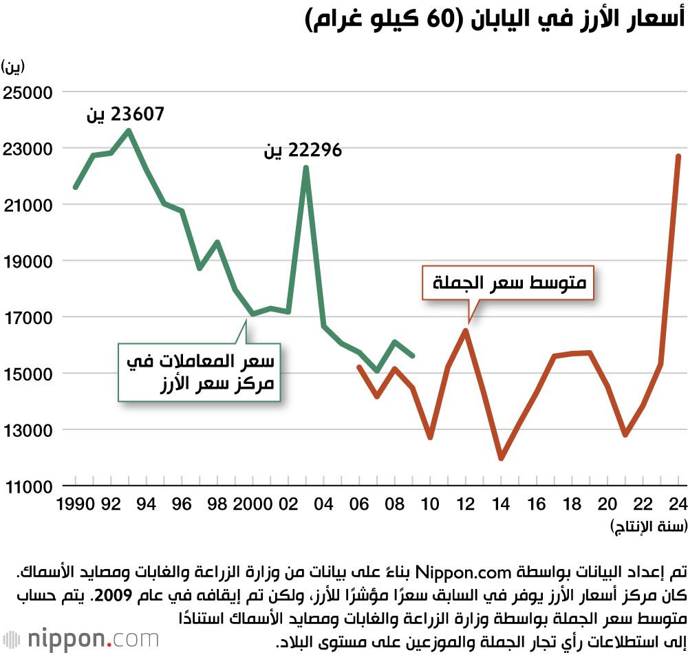 اليابان | اليابان تتخذ خطوة غير مسبوقة لمواجهة ارتفاع أسعار الأرز